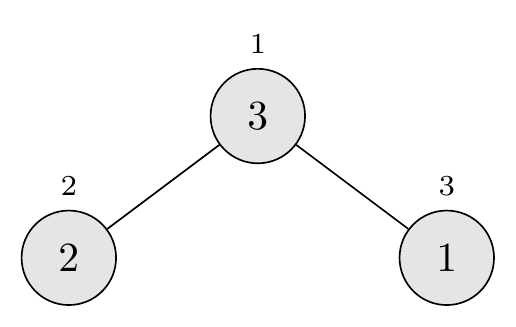 Result using Build-Max-Heap Build-Max-Heap Result