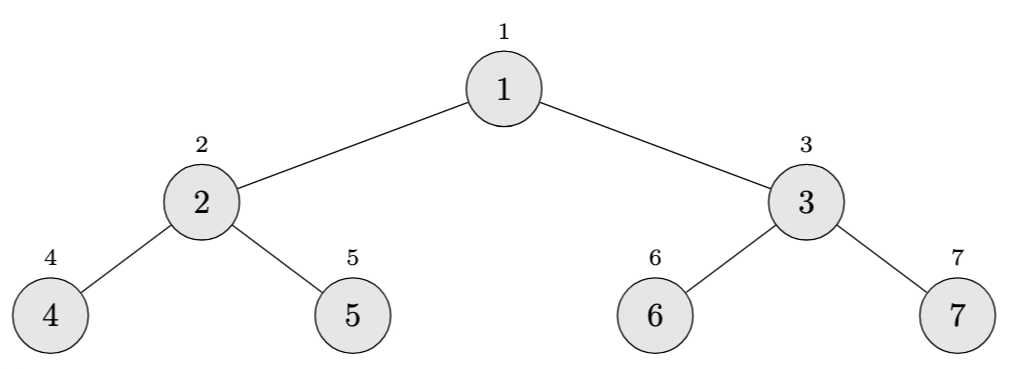 Sorted array as min-heap Sorted Array as Min-Heap