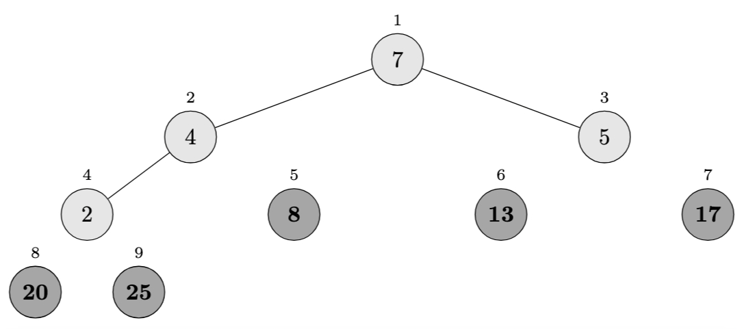 Heapsort example step 5 Heapsort Example