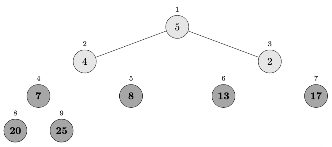 Heapsort example step 6 Heapsort Example