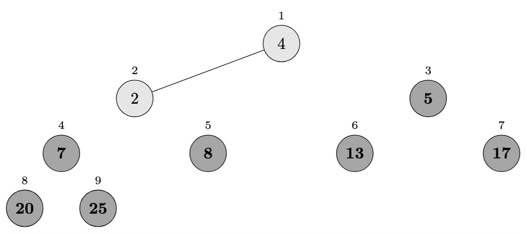 Heapsort example step 7 Heapsort Example