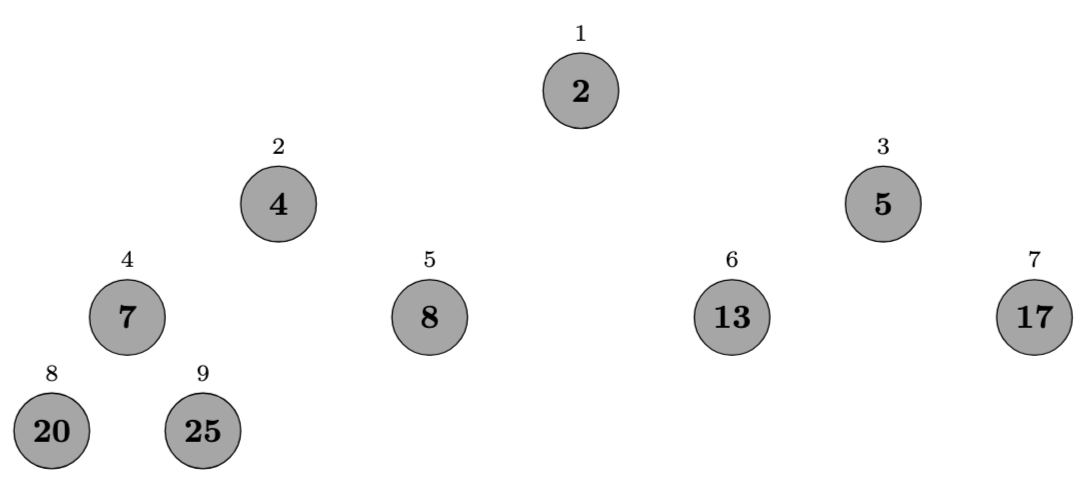 Heapsort example step 8 Heapsort Example