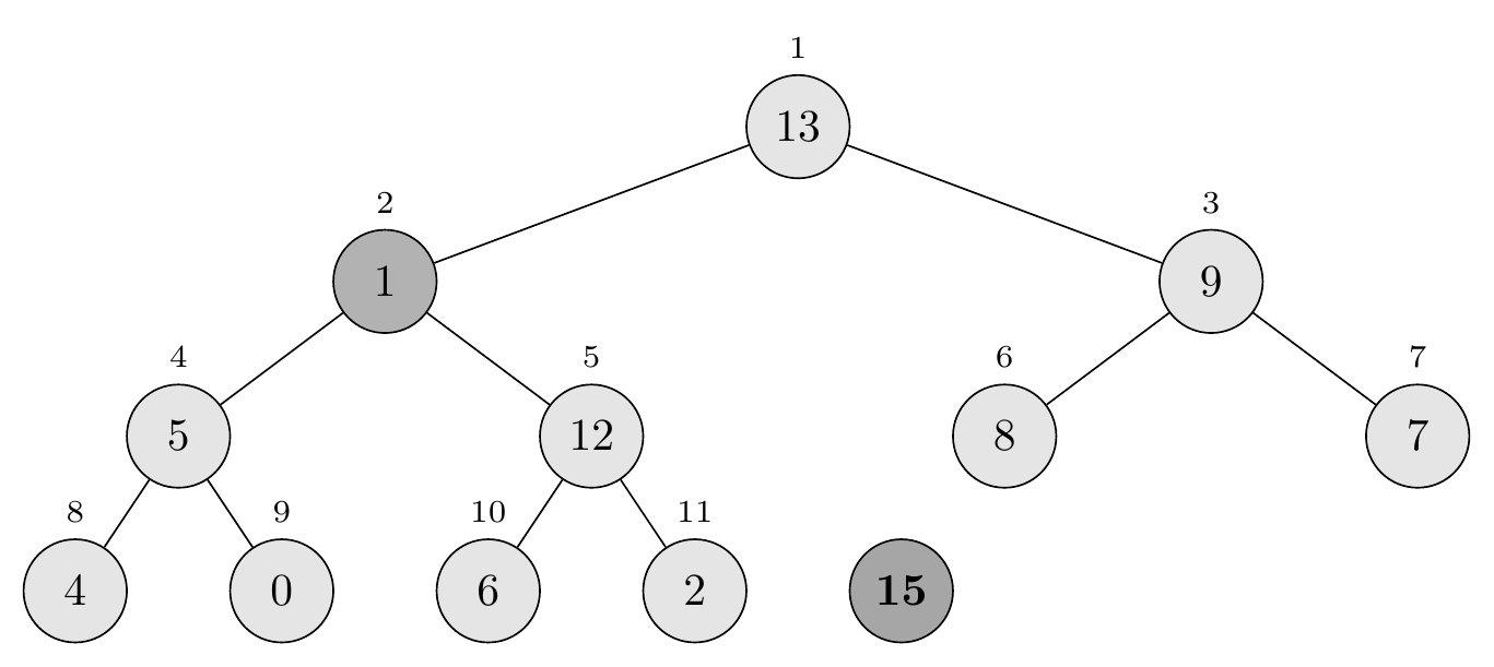 After first swap with 13 Heap-Extract-Max Step 3