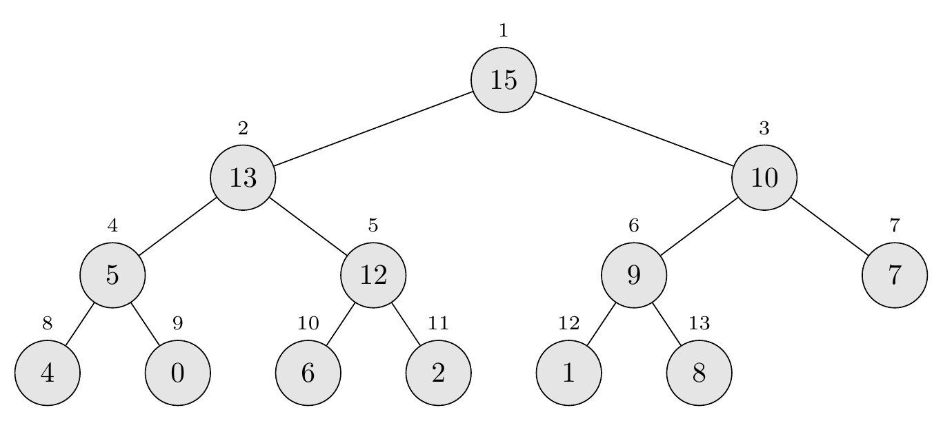 Final state after inserting 10 Max-Heap-Insert Final